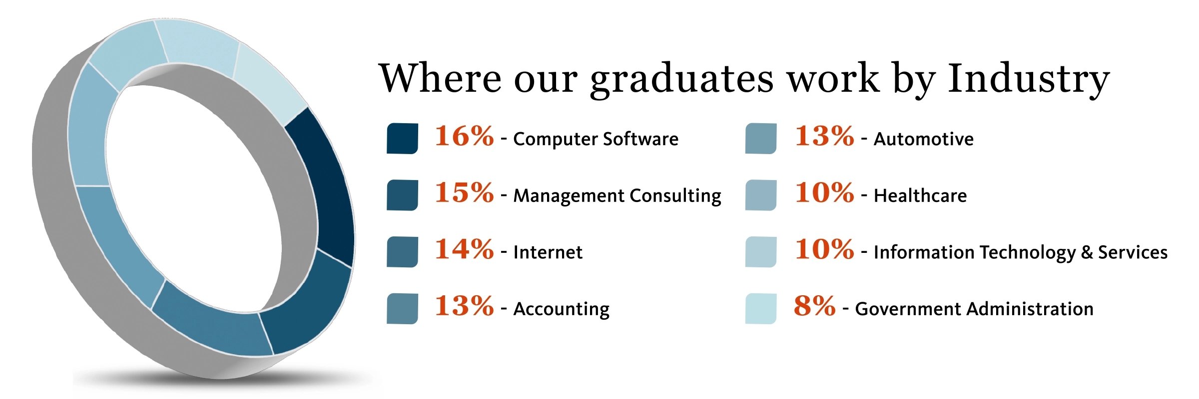 Where Business Innovation Systems (BIS) graduates end up working by industry
