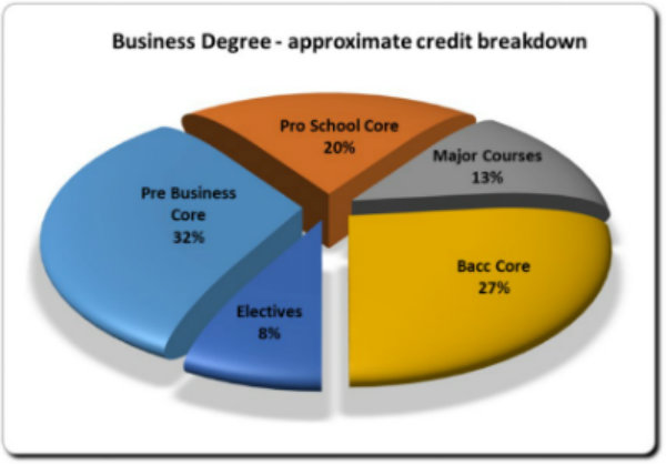 Business Degree Pie Chart